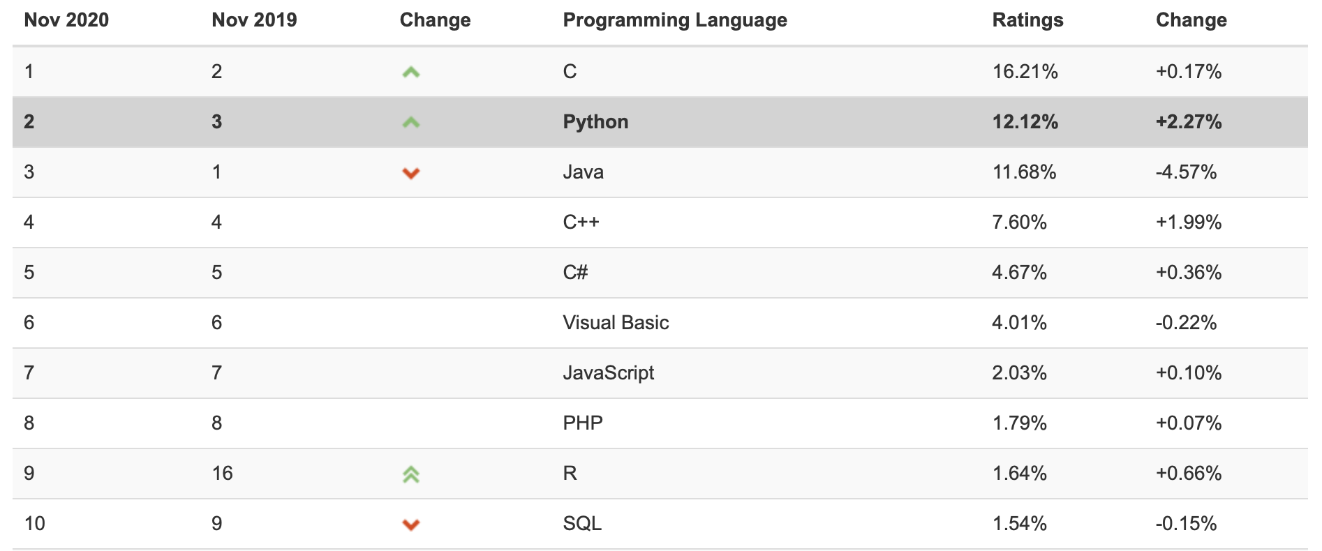 TIOBE Index